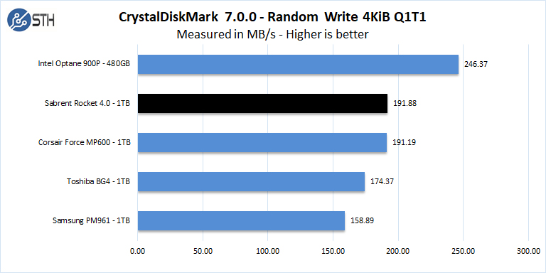 Sabrent Rocket 4 1TB CrystalDiskMark 7 Random Write 4KiB Q1T1