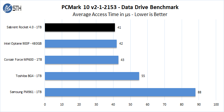 Sabrent Rocket 4 1TB PCMark 10 Data Drive Benchmark Access