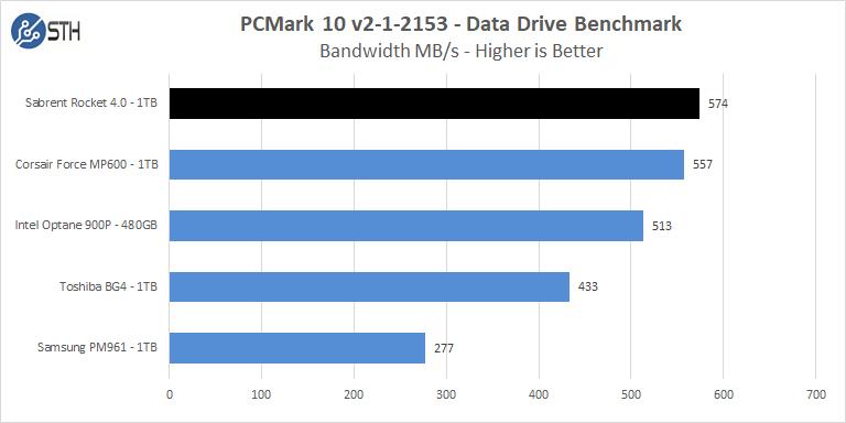 Sabrent Rocket 4 1TB PCMark 10 Data Drive Benchmark Bandwidth