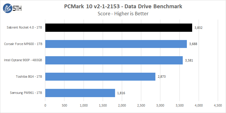 Sabrent Rocket 4 1TB PCMark 10 Data Drive Benchmark Score