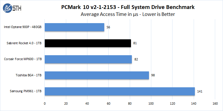 Sabrent Rocket 4 1TB PCMark 10 Full System Drive Benchmark Access