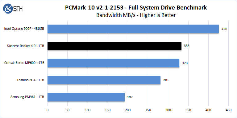 Sabrent Rocket 4 1TB PCMark 10 Full System Drive Benchmark Bandwidth