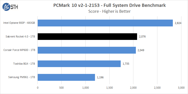 Sabrent Rocket 4 1TB PCMark 10 Full System Drive Benchmark Score