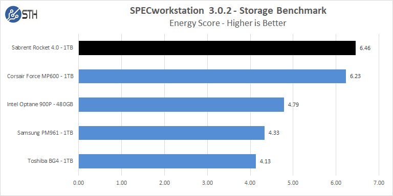 Sabrent Rocket 4 1TB SPECworkstation Energy