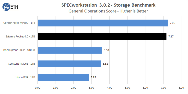 Sabrent Rocket 4 1TB SPECworkstation General Operations