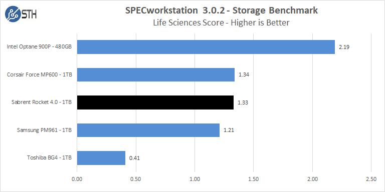 Sabrent Rocket 4 1TB SPECworkstation Life Science