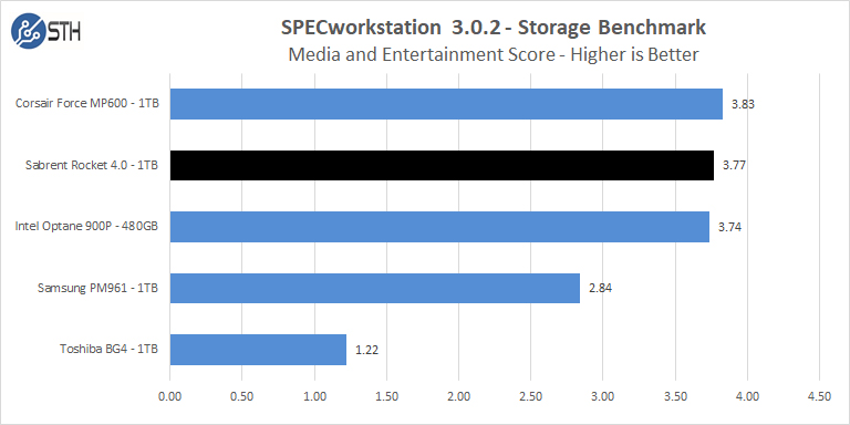 Sabrent Rocket 4 1TB SPECworkstation Media And Entertainment