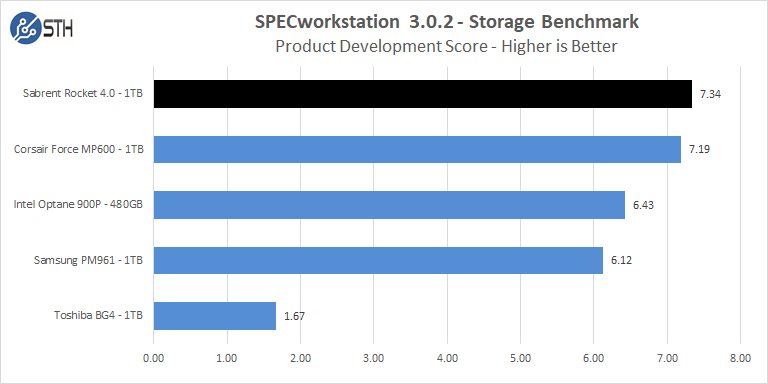 Sabrent Rocket 4 1TB SPECworkstation Product Development