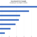 Supermicro H11SSL NC Rev 2 Linux Kernel Compile Benchmark