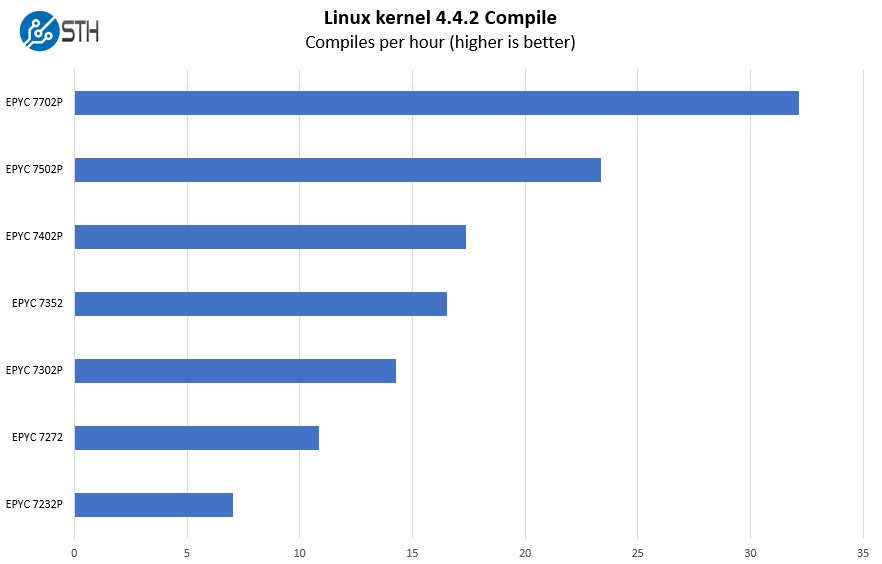 Supermicro H11SSL NC Rev 2 Linux Kernel Compile Benchmark