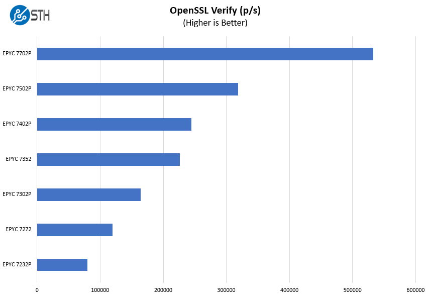 Supermicro H11SSL NC Rev 2 OpenSSL Verify Benchmark