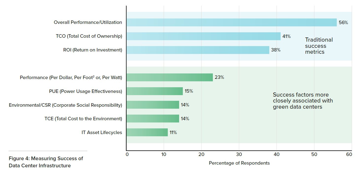 Supermicro Survey 2019 How Is Data Center Success Measured