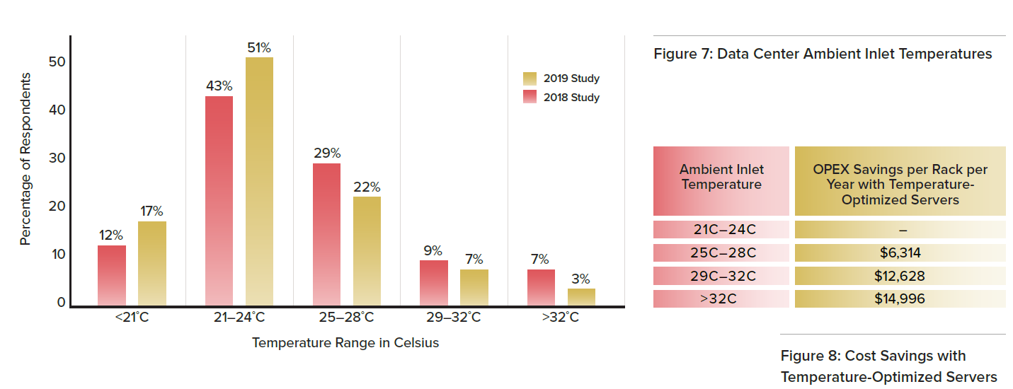 Supermicro Survey 2019 Savings With Higher Inlet Temps