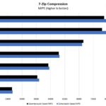Supermicro X11SPM TPF 7zip Compression Benchmark