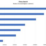 Supermicro X11SPM TPF Chess Benchmark