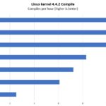 Supermicro X11SPM TPF Linux Kernel Compile Benchmark