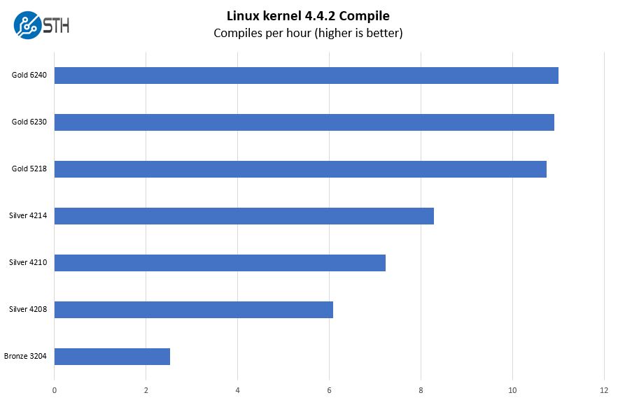 Supermicro X11SPM TPF Linux Kernel Compile Benchmark