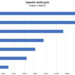 Supermicro X11SPM TPF OpenSSL Verify Benchmark