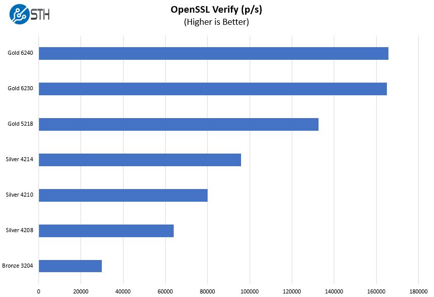 Supermicro X11SPM TPF OpenSSL Verify Benchmark