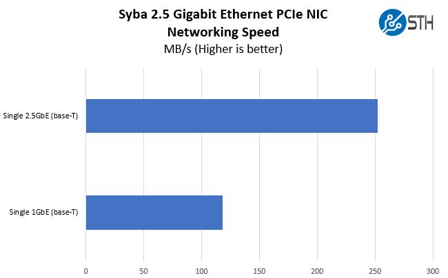 Syba 2.5GbE Single Port Adapter Performance