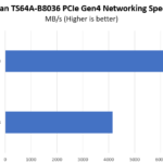 Tyan TS64A B8036 50GbE In Gen4