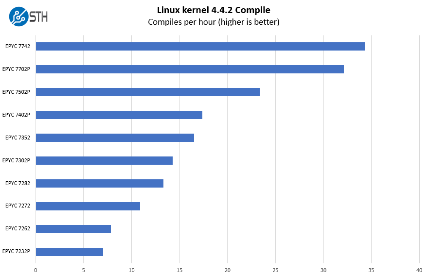 Tyan Transport SX TS65A B8036 Linux Kernel Compile Benchmark