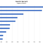 Tyan Transport SX TS65A B8036 OpenSSL Sign Benchmark