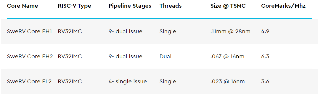 WD SweRV Cores Late 2019