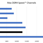 4 Channel Memory Optimized AMD EPYC 72×2 Competitive Impact