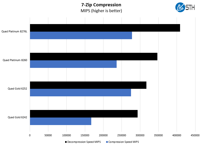 4P Intel Xeon Gold 6252 7zip Compression Benchmark