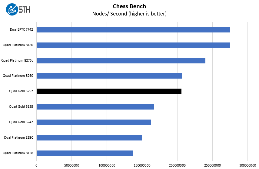 4P Intel Xeon Gold 6252 Chess Benchmarks