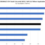 4P Intel Xeon Gold 6252 GROMACS Benchmark