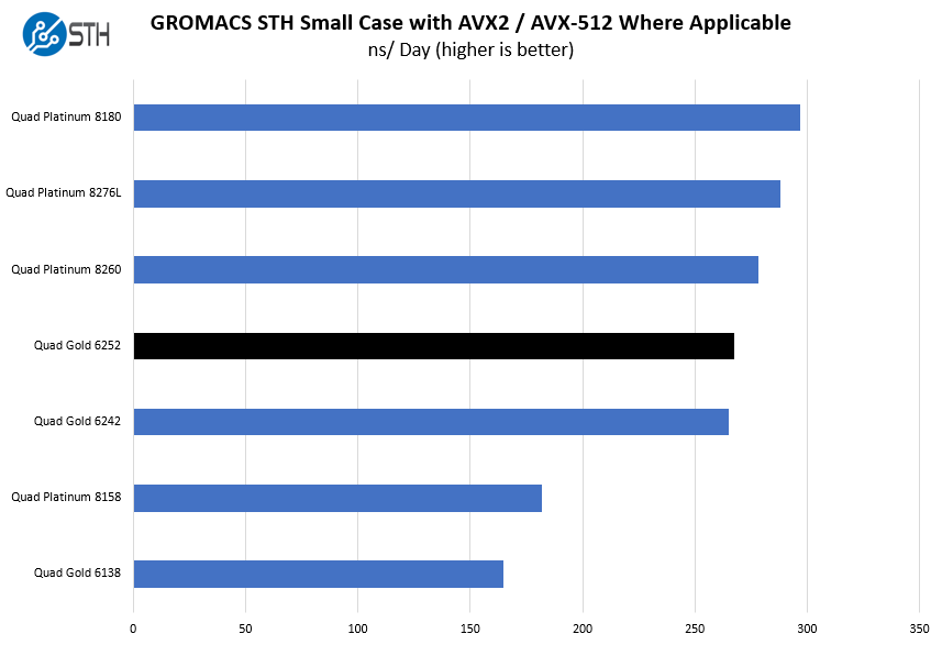 4P Intel Xeon Gold 6252 GROMACS Benchmark