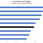 4P Intel Xeon Gold 6252 Linux Kernel Compile Benchmark