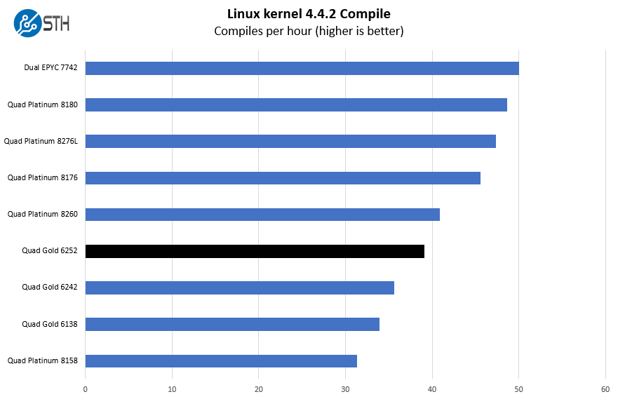 4P Intel Xeon Gold 6252 Linux Kernel Compile Benchmark