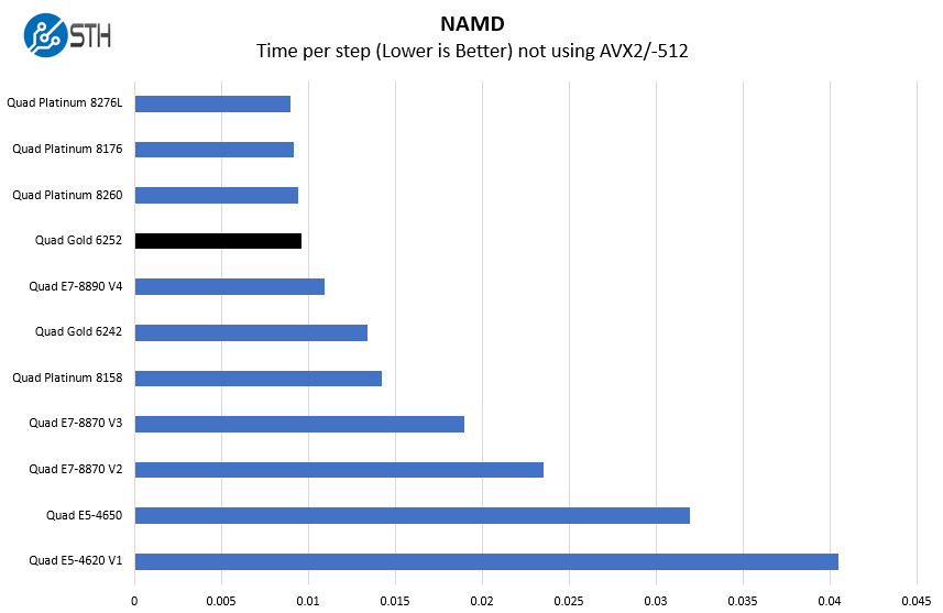 4P Intel Xeon Gold 6252 NAMD Benchmarks