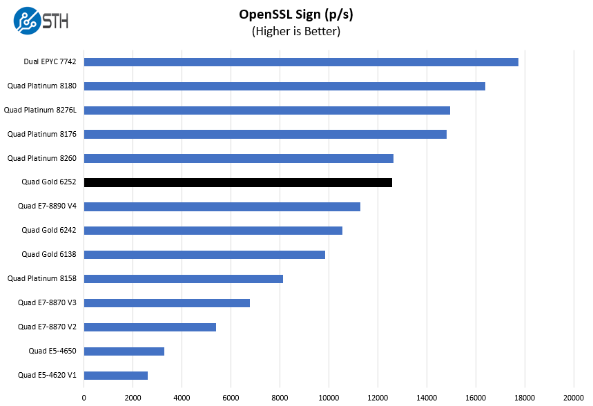 4P Intel Xeon Gold 6252 OpenSSL Sign Benchmark