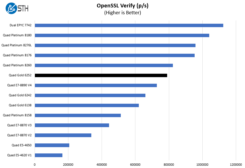 4P Intel Xeon Gold 6252 OpenSSL Verify Benchmark