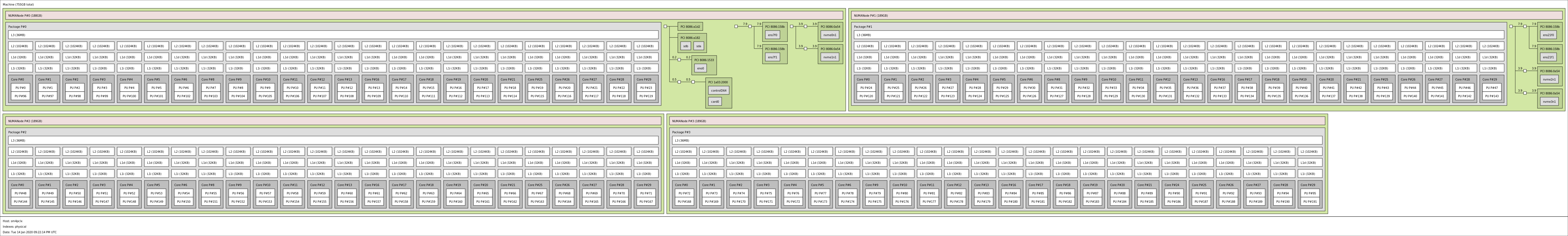 4P Intel Xeon Gold 6252 Topology