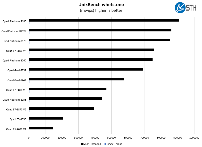 4P Intel Xeon Gold 6252 UnixBench Whetstone Benchmark