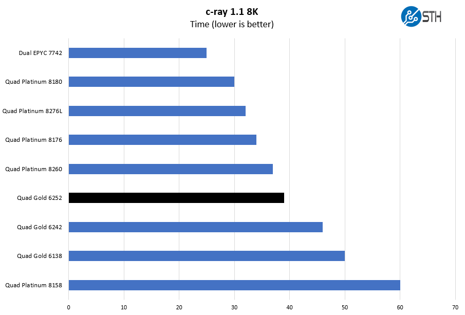 4P Intel Xeon Gold 6252 C Ray 8K Benchmark