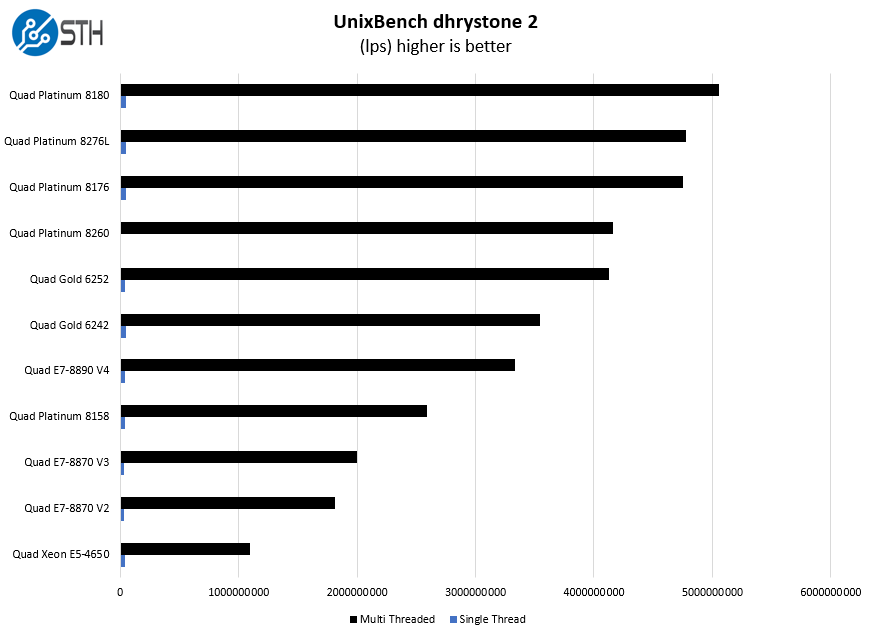 4P Intel Xeon Gold 6252 Dhrystone 2 Benchmark Results