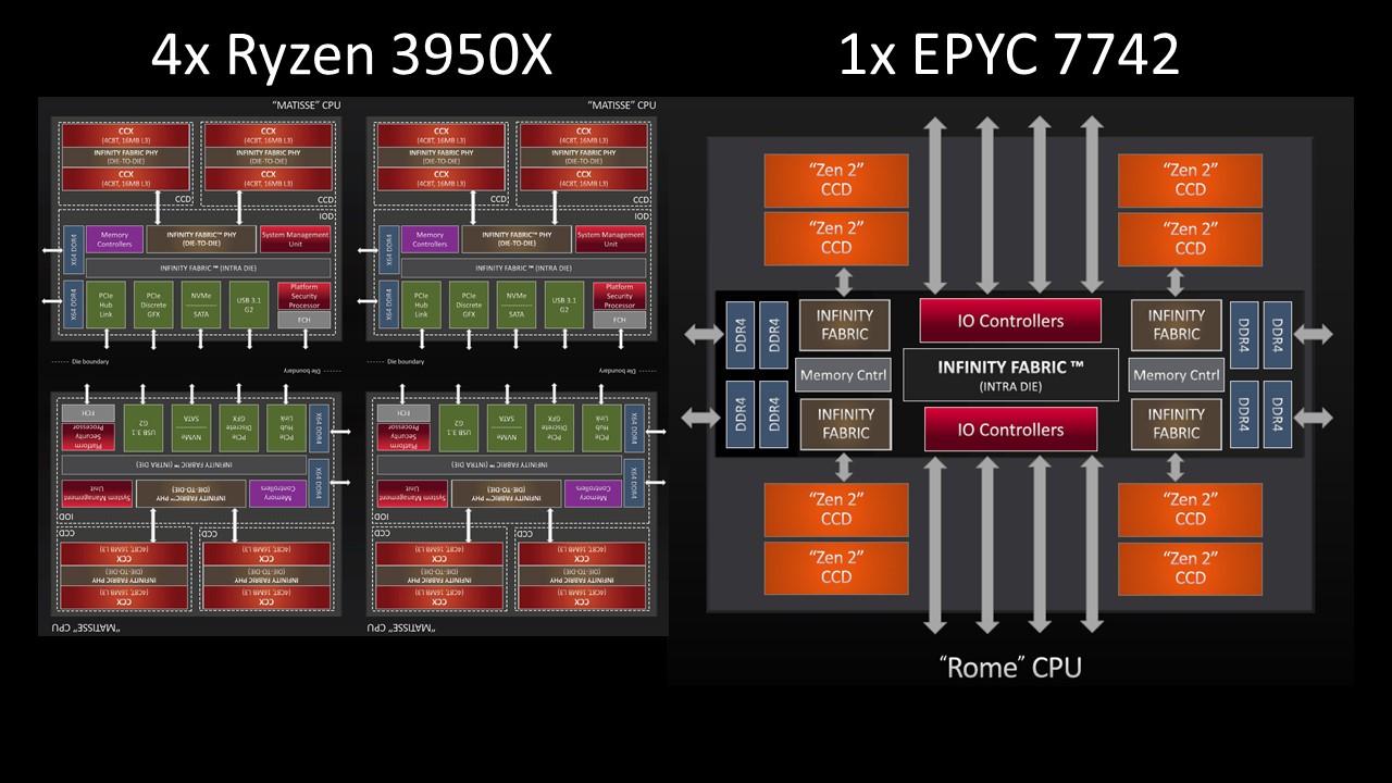 4x Ryzen 3950X V 1x EPYC 7742 Setup