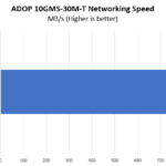 ADOP 10GMS 30M T 10Gbase T Performance