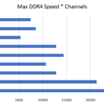 AMD EPYC 4 Channel Optimization Performance
