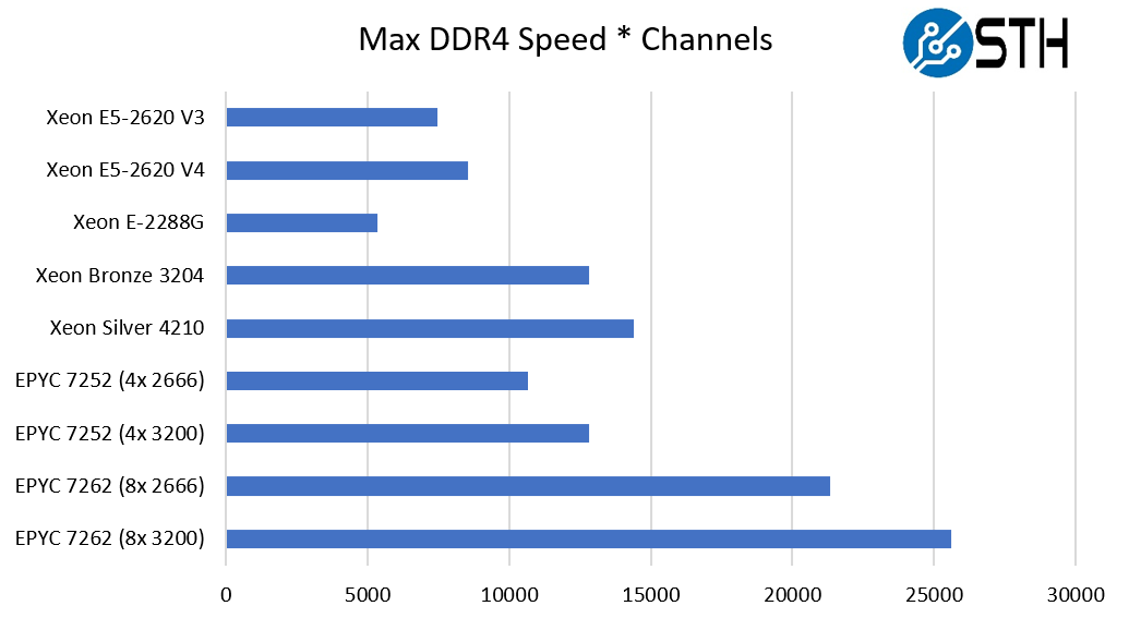 AMD EPYC 4 Channel Optimization Performance