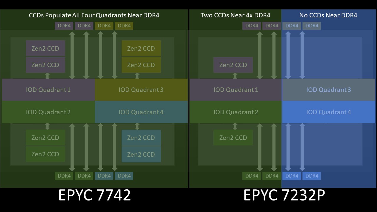 AMD EPYC 7002 4 Ch Optimized SKU Conceptual Model Delta