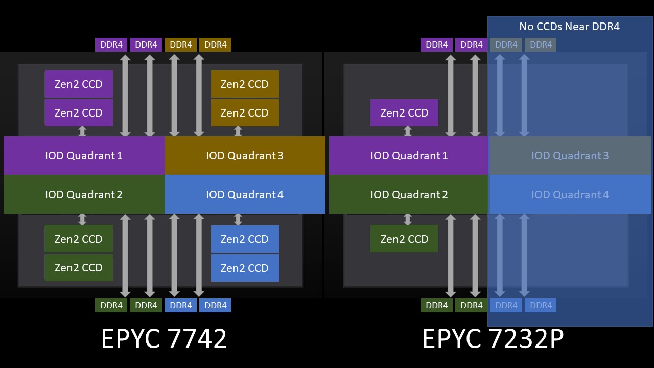 AMD EPYC 7002 4 Ch Optimized SKU Conceptual Model No CCD Near DDR4