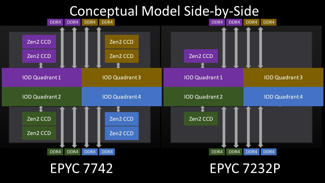 AMD EPYC 7002 4 Ch Optimized SKU V 8 Ch Optimized SKU