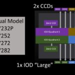 AMD EPYC 7002 4 Ch Optimized SKUs 2x CCD Conceptual Model
